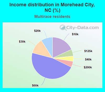 Income distribution in Morehead City, NC (%)