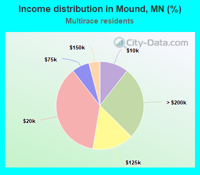 Income distribution in Mound, MN (%)