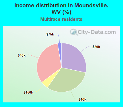 Income distribution in Moundsville, WV (%)