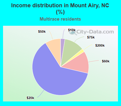Income distribution in Mount Airy, NC (%)
