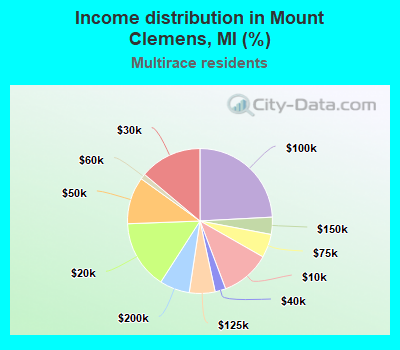 Income distribution in Mount Clemens, MI (%)