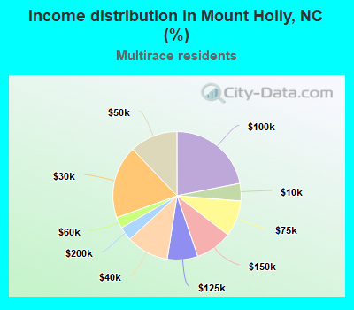 Income distribution in Mount Holly, NC (%)