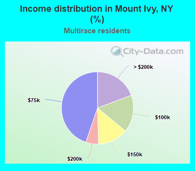 Income distribution in Mount Ivy, NY (%)