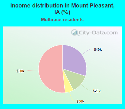 Income distribution in Mount Pleasant, IA (%)