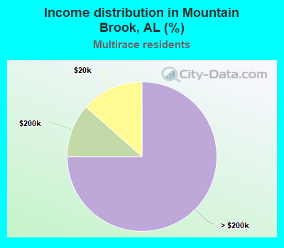 Income distribution in Mountain Brook, AL (%)