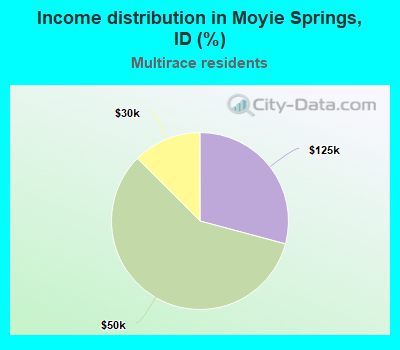 Income distribution in Moyie Springs, ID (%)