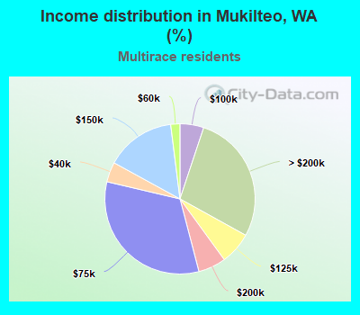 Income distribution in Mukilteo, WA (%)