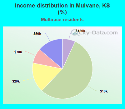 Income distribution in Mulvane, KS (%)