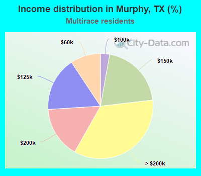Income distribution in Murphy, TX (%)