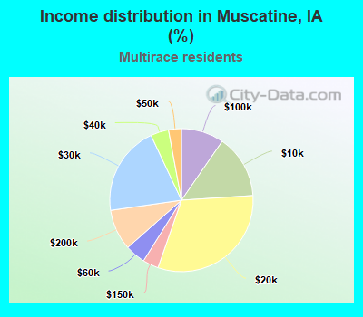 Income distribution in Muscatine, IA (%)
