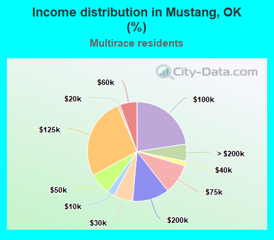 Income distribution in Mustang, OK (%)