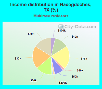 Income distribution in Nacogdoches, TX (%)