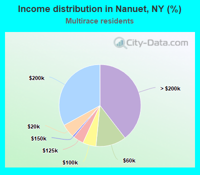 Income distribution in Nanuet, NY (%)