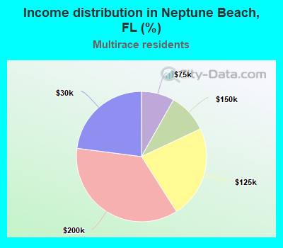 Income distribution in Neptune Beach, FL (%)