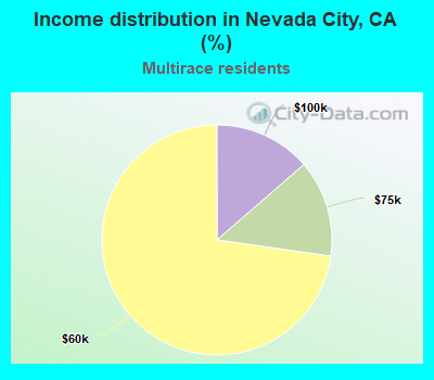 Income distribution in Nevada City, CA (%)