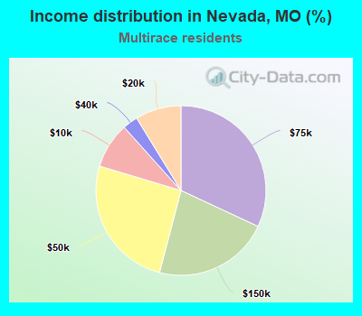 Income distribution in Nevada, MO (%)