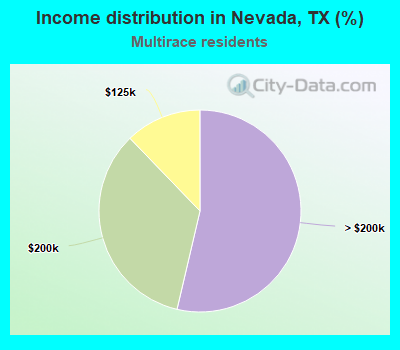 Income distribution in Nevada, TX (%)