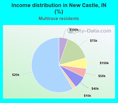 Income distribution in New Castle, IN (%)