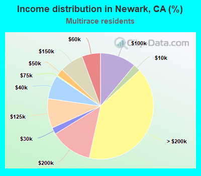 Income distribution in Newark, CA (%)