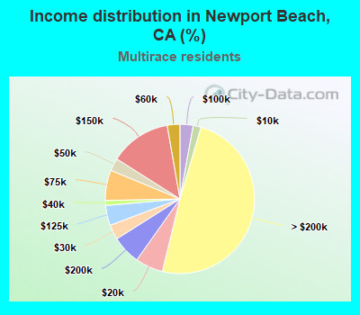 Income distribution in Newport Beach, CA (%)