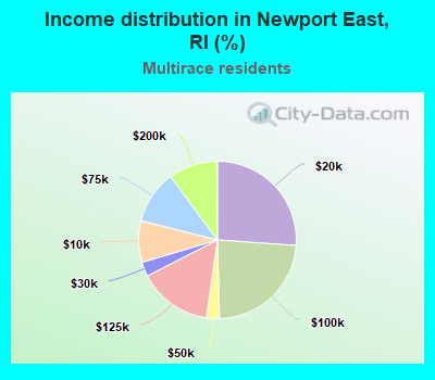 Income distribution in Newport East, RI (%)