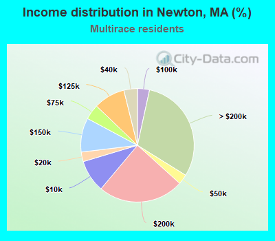 Income distribution in Newton, MA (%)