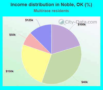 Income distribution in Noble, OK (%)