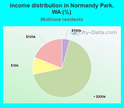 Income distribution in Normandy Park, WA (%)