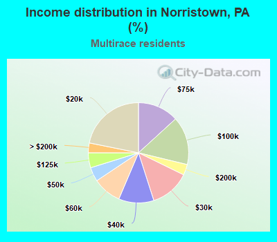 Income distribution in Norristown, PA (%)