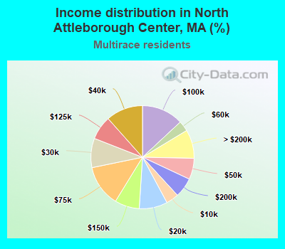 Income distribution in North Attleborough Center, MA (%)