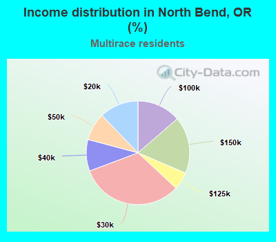 Income distribution in North Bend, OR (%)