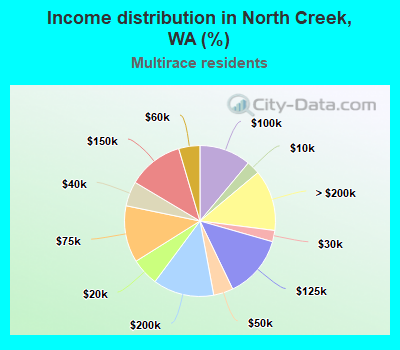 Income distribution in North Creek, WA (%)