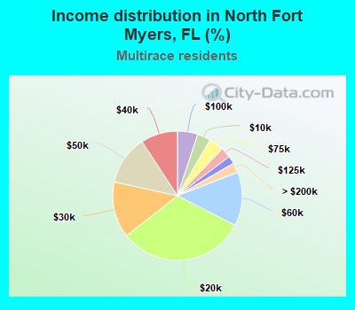Income distribution in North Fort Myers, FL (%)