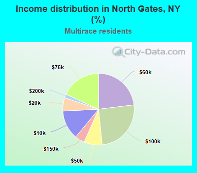 Income distribution in North Gates, NY (%)