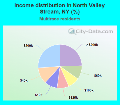 Income distribution in North Valley Stream, NY (%)