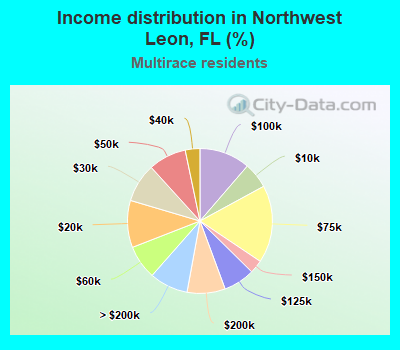 Income distribution in Northwest Leon, FL (%)
