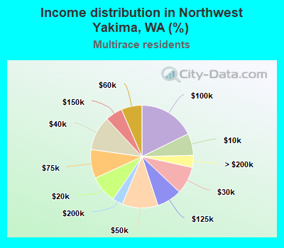 Income distribution in Northwest Yakima, WA (%)