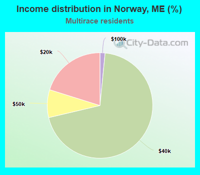 Income distribution in Norway, ME (%)