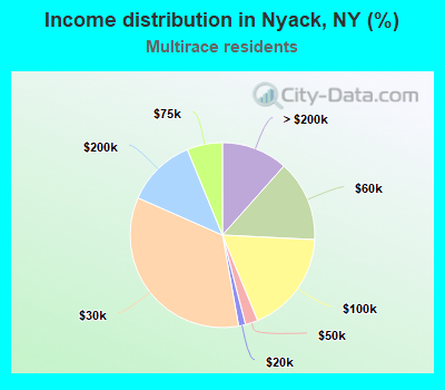 Income distribution in Nyack, NY (%)