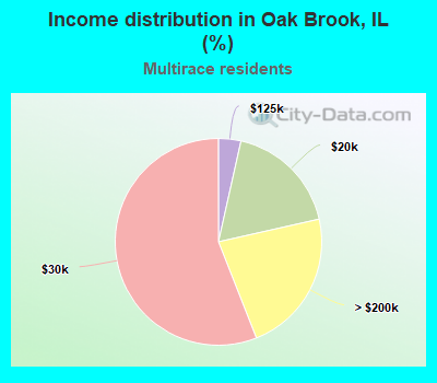 Income distribution in Oak Brook, IL (%)