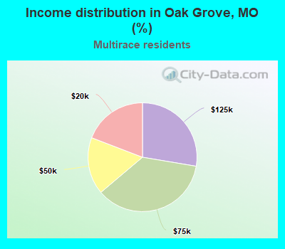 Income distribution in Oak Grove, MO (%)