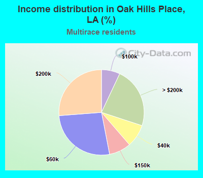 Income distribution in Oak Hills Place, LA (%)