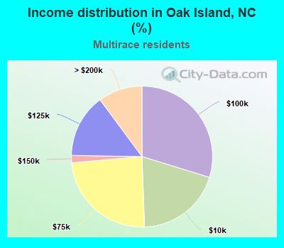 Income distribution in Oak Island, NC (%)