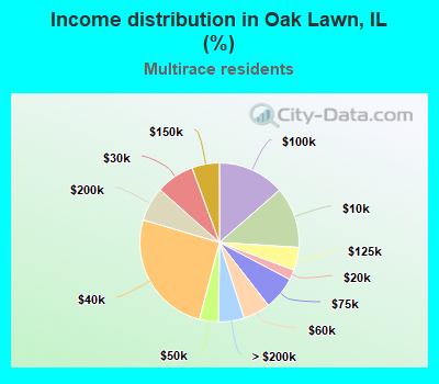 Income distribution in Oak Lawn, IL (%)