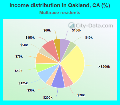 Income distribution in Oakland, CA (%)