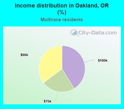 Income distribution in Oakland, OR (%)