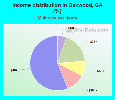 Income distribution in Oakwood, GA (%)
