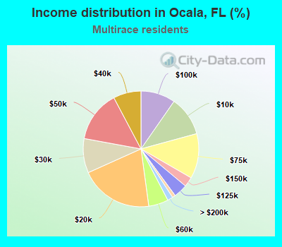 Income distribution in Ocala, FL (%)