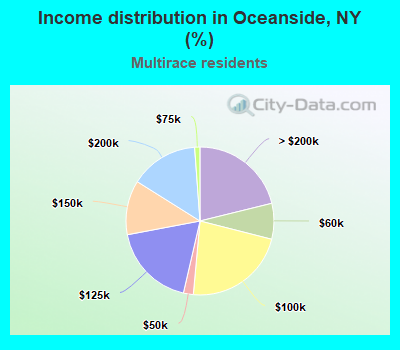 Income distribution in Oceanside, NY (%)