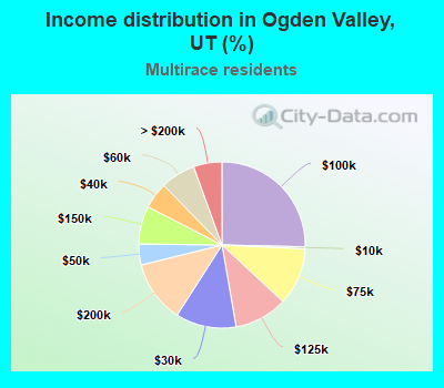 Income distribution in Ogden Valley, UT (%)